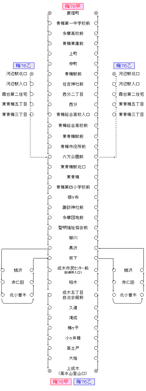 運行系統一覧（梅76）