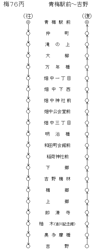 運行系統一覧（梅76丙）