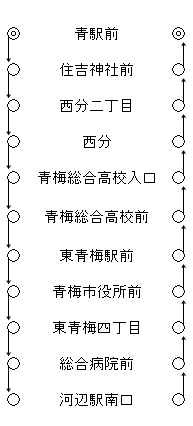 運行系統一覧（梅77丁）