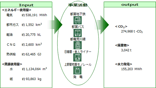事業活動と環境負荷