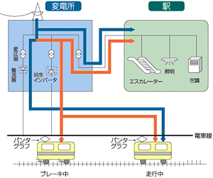 電力回生システムのしくみ