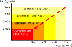 画像:排気ガス規制値