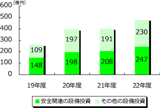 画像：設備投資額の推移