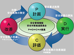 画像：安全管理規程