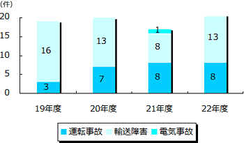 画像：運転事故・輸送障害の推移