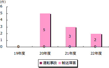 画像：運転事故・輸送障害の推移