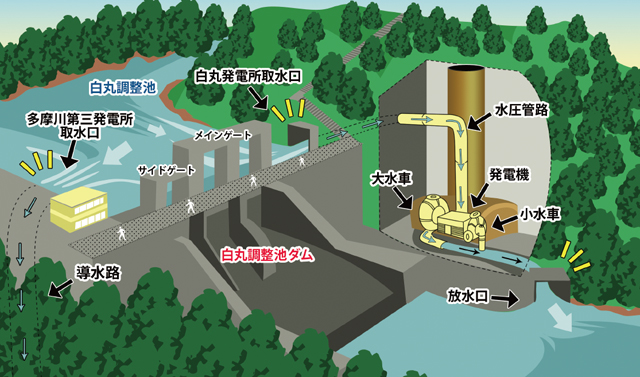 白丸発電所イメージ図