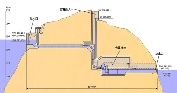 白丸発電所縦断面図