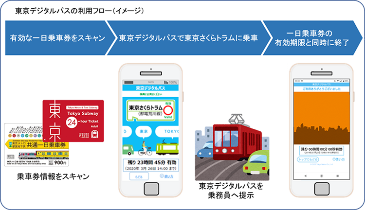 東京デジタルパスの利用フロー（イメージ）