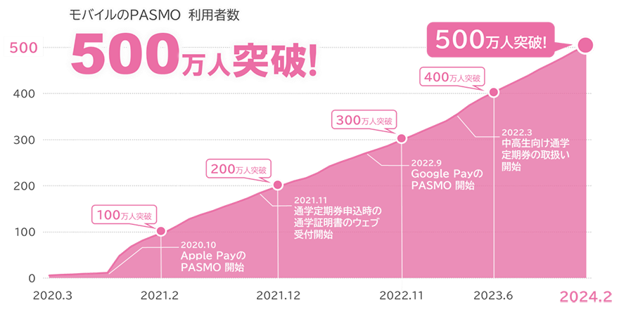 2024年2月 モバイルのPASMOの利用者500万人突破！