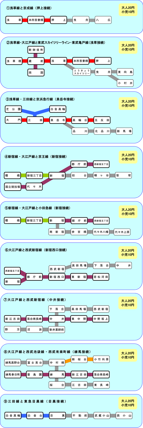 都営地下鉄と私鉄の乗継ぎ 都営地下鉄と私鉄の乗継ぎ