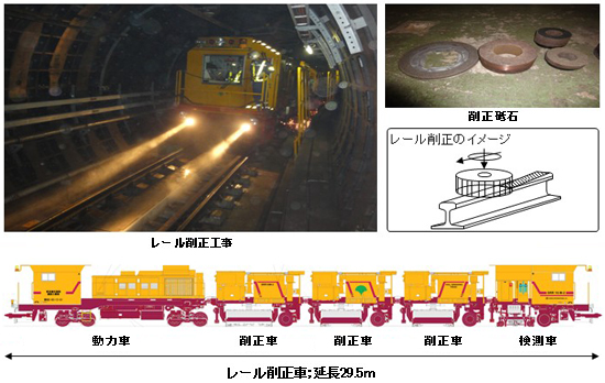 イメージ：レール削正（さくせい）工事