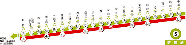 新宿線 停車駅