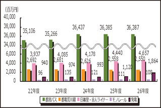 都営地下鉄以外の営業収益の推移