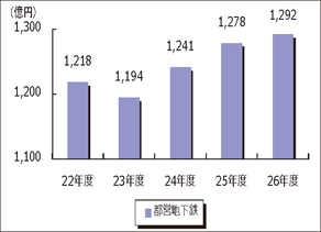 都営地下鉄の乗車料収入、電力料収入の推移