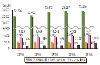 都営地下鉄以外の乗車料収入、電力料収入の推移