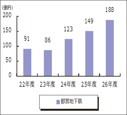 都営地下鉄の経常損益の推移