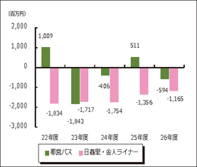 都営バス、日暮里・舎人ライナーの経常損益の推移
