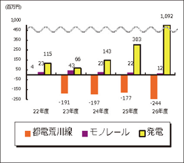 都電荒川線、モノレール、発電の経常損益の推移