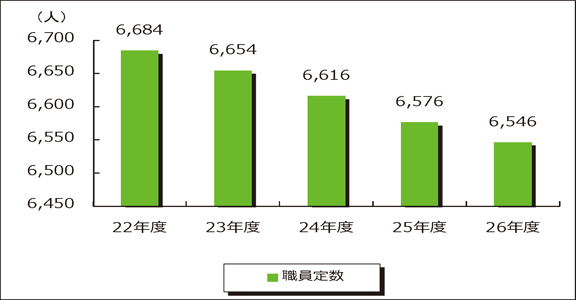 職員定数の推移