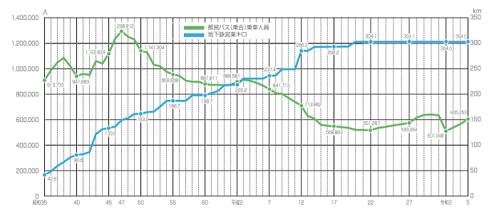 都内全地下鉄営業キロと都営バス（乗合）乗車人員の推移（一日平均）