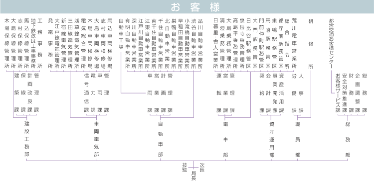 組織図：お客様