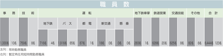 組織図：職員数