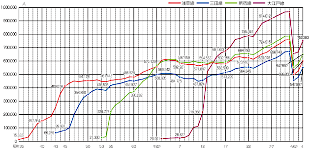 グラフ：路線別輸送人員の推移（一日平均）