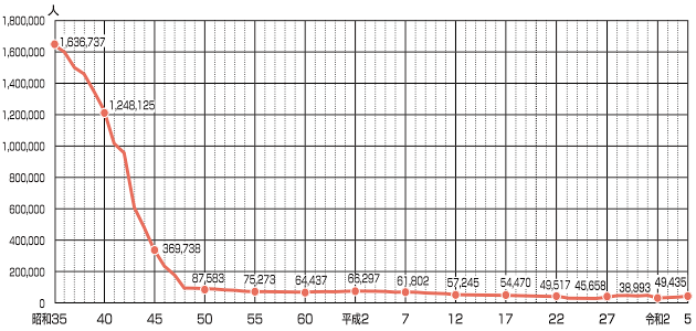 画像：都電の乗車人員の推移（一日平均）