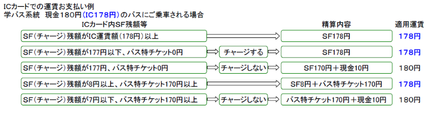 バス 定期 代