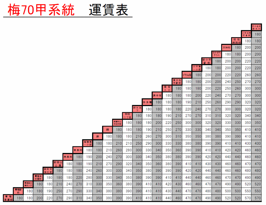 梅70甲：運賃表