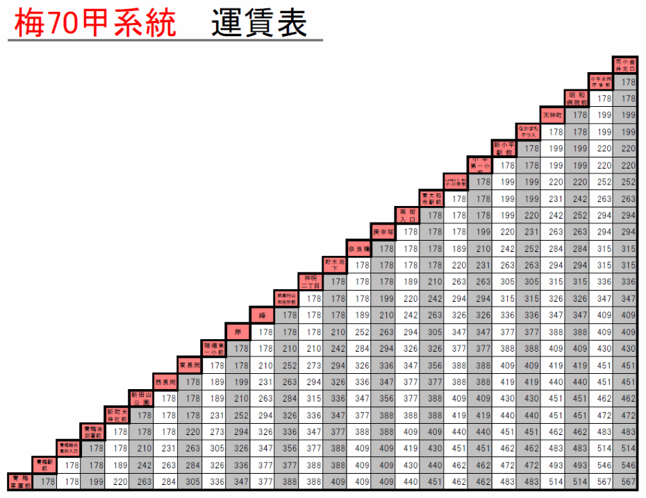 梅70甲：IC 運賃表