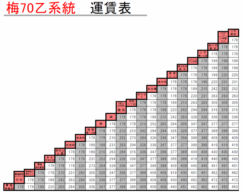 梅70乙：IC 運賃表