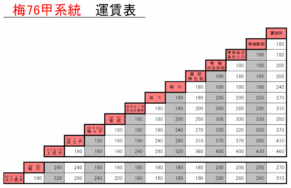 梅76：運賃表