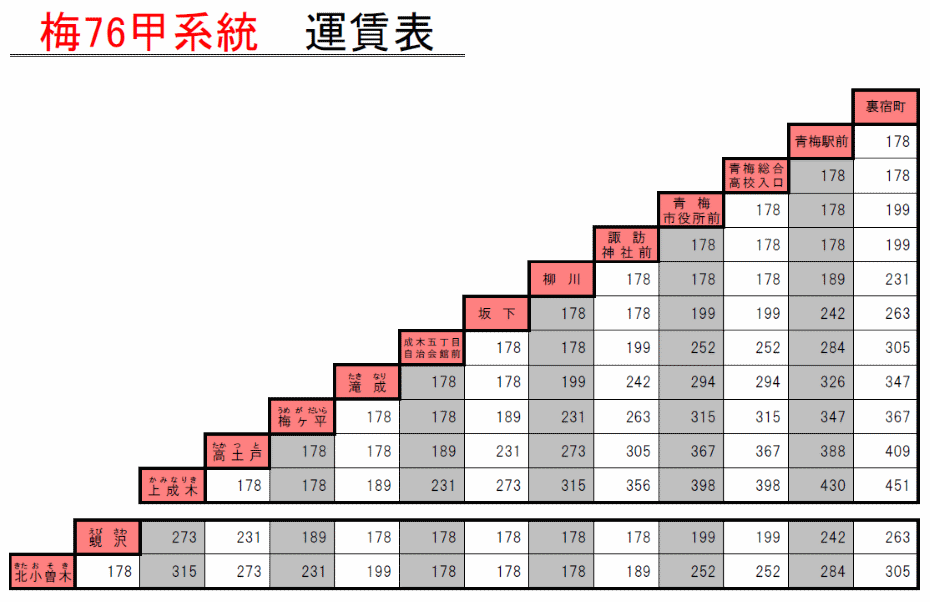 梅76：IC 運賃表