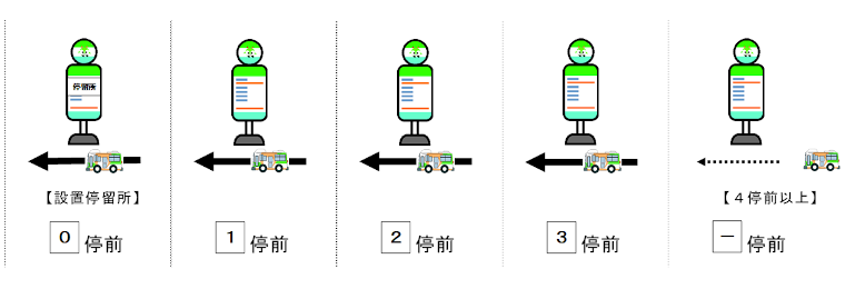 画像：装置に表示される数字とバス位置の関係