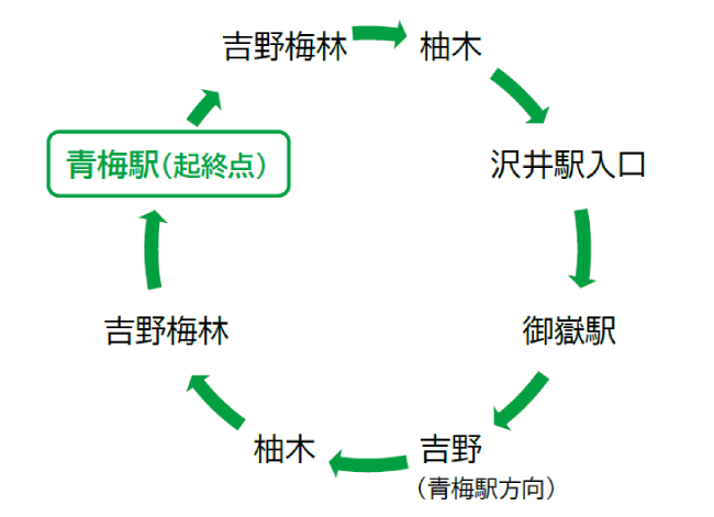 画像：青梅駅（起点）→吉野梅原→柚木→沢井駅入口→御嶽駅→吉野（青梅駅方向）→柚木→吉野梅原→青梅駅（終点）