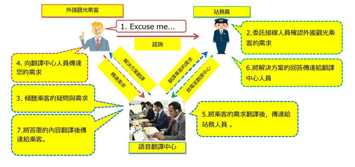 電話口譯服務