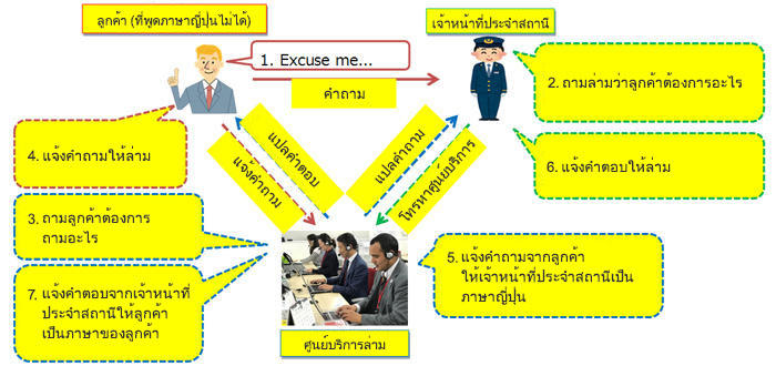 บริการล่ามทางโทรศัพท์