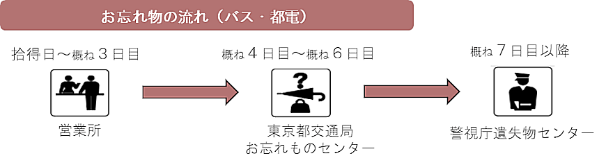 お忘れ物の流れ（バス・都電） 拾得日～概ね3日目は営業所、概ね4日目～概ね6日目は東京都交通局お忘れものセンター、概ね7日目以降は警視庁遺失物センター
