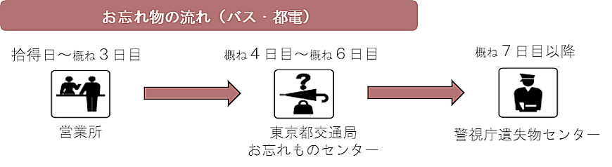 画像：バス・都電のお忘れ物の流れ