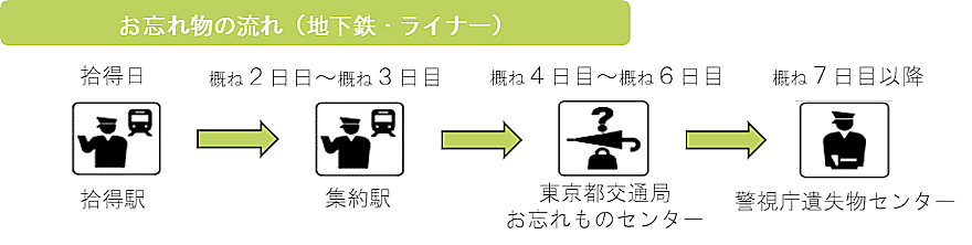 お忘れ物の流れ（地下鉄・ライナー） 拾得日は拾得駅、概ね2日目～概ね3日目は集約駅、概ね4日目～概ね6日目は東京都交通局お忘れものセンター、概ね7日目以降は警視庁遺失物センター