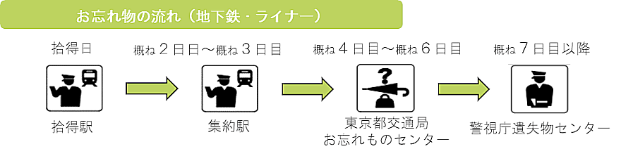 画像：地下鉄・ライナーのお忘れ物の流れ