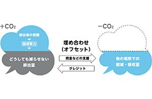 画像：カーボンオフセット