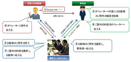 ①Excuse me②オペレーターへ外国人のお客さまのご用件の確認を依頼③お客さまのご用件を伺う④オペレーターに要件を伝える⑤お客さまの要件を通訳し、駅係員へ伝える⑥ご案内の内容をオペレーターへ伝える⑦ご案内の内容を通訳し、お客さまへ伝える