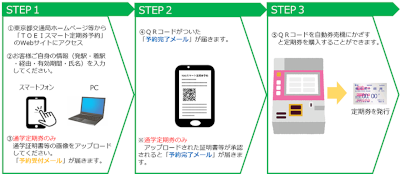 画像：「TOEIスマート定期券予約」の購入フローの図解