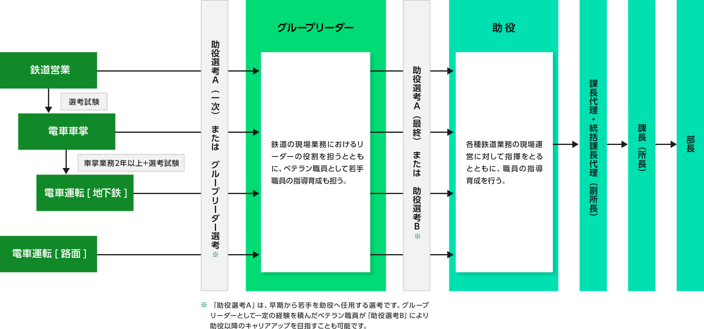 画像：電車運輸各職種のキャリアフロー図