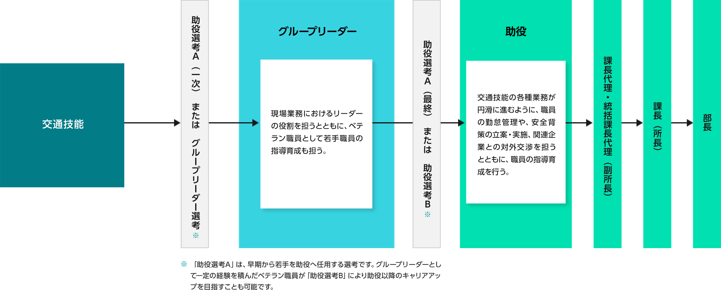 画像:交通技能各職種のキャリアフロー図