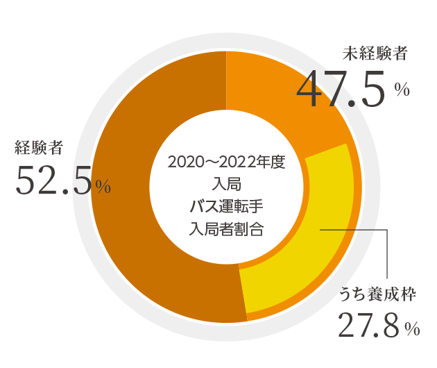 グラフ：バス運転手入局者割合