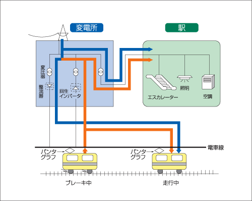 イメージ：電力回生システム